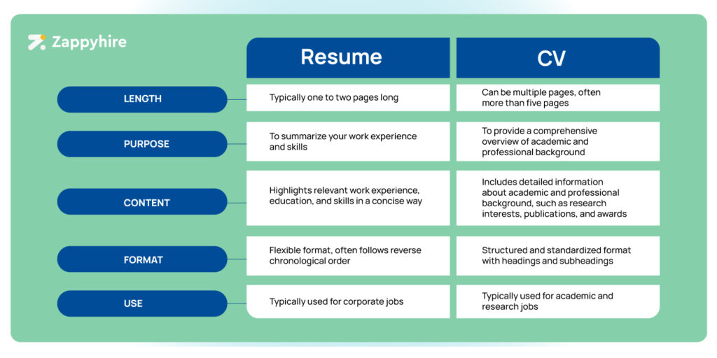 CV Vs Resume