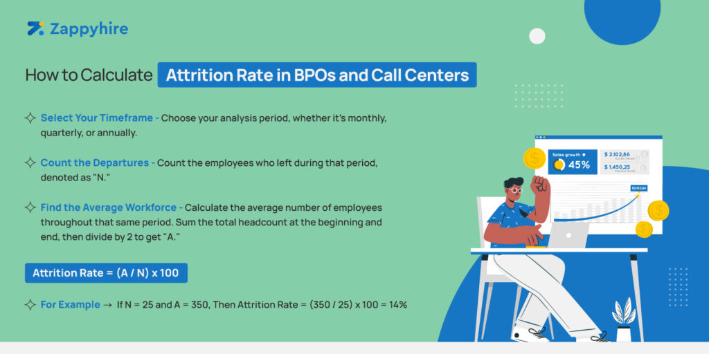 Attrition rate in BPOs and Call Centers